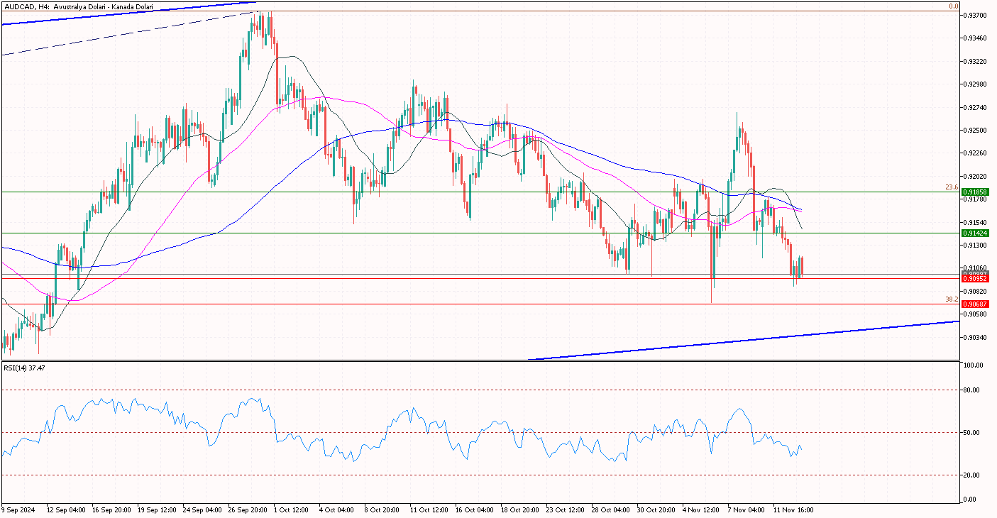 AUDCAD 