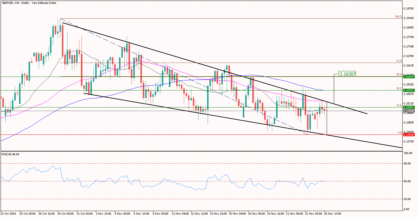 GBPNZD 