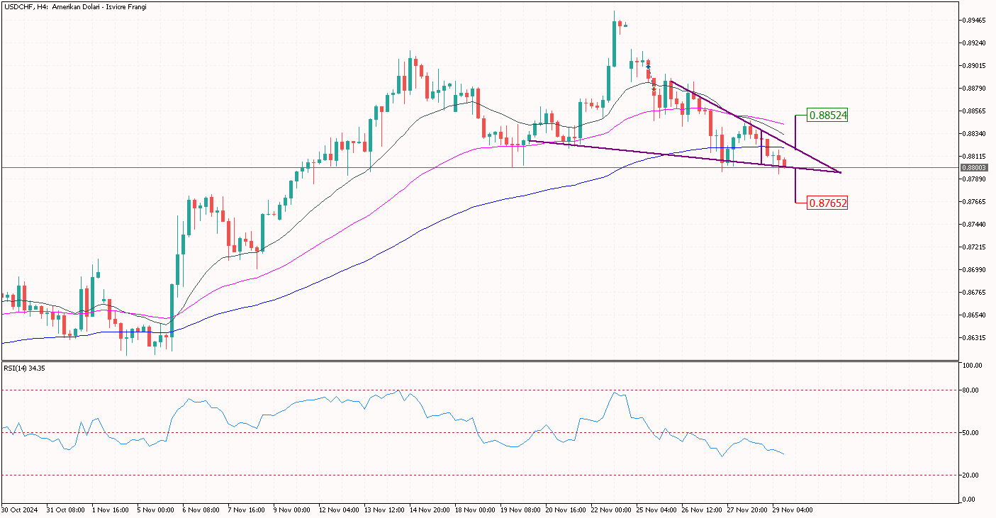 USDCHF