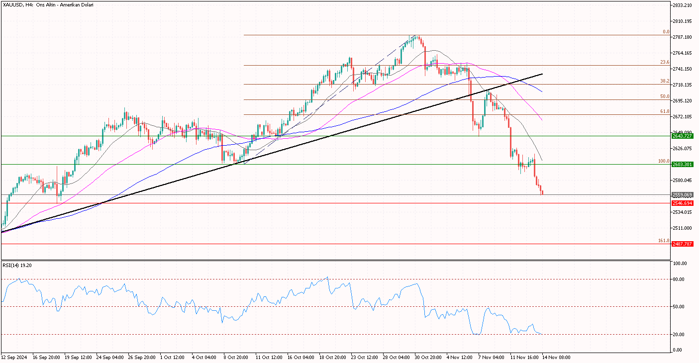 XAUUSD