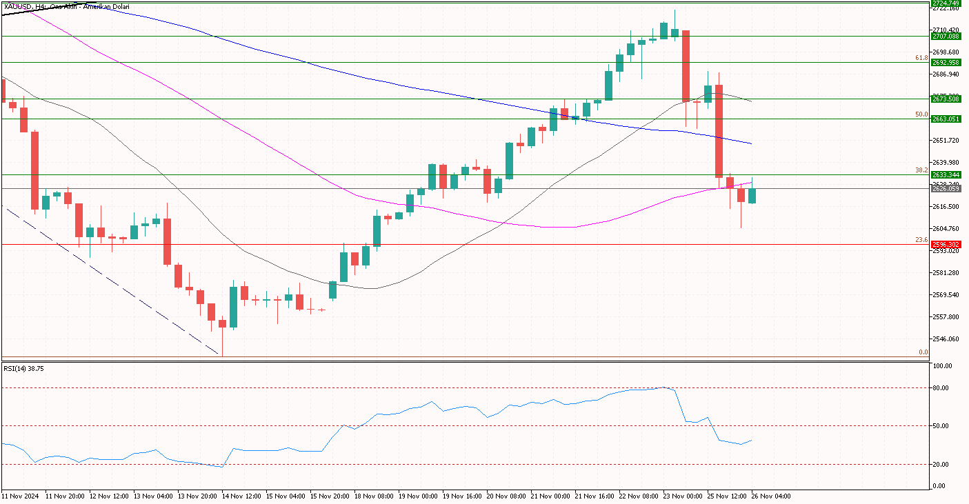 XAUUSD