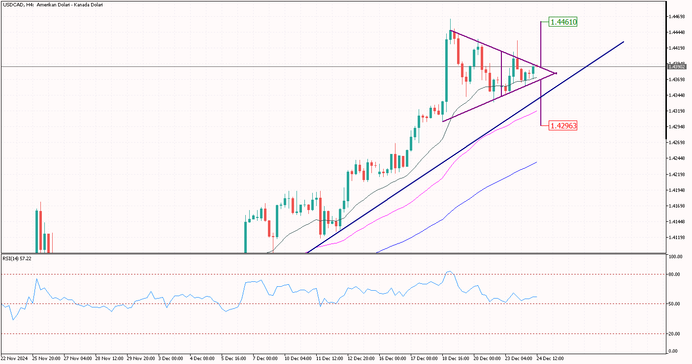 USDCAD