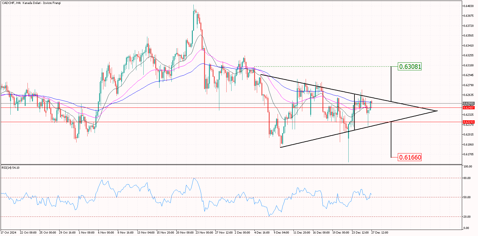 CADCHF