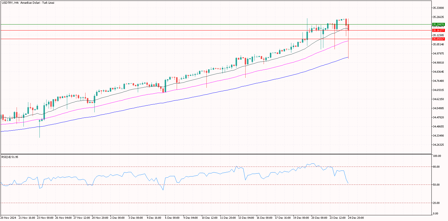 USDTRY