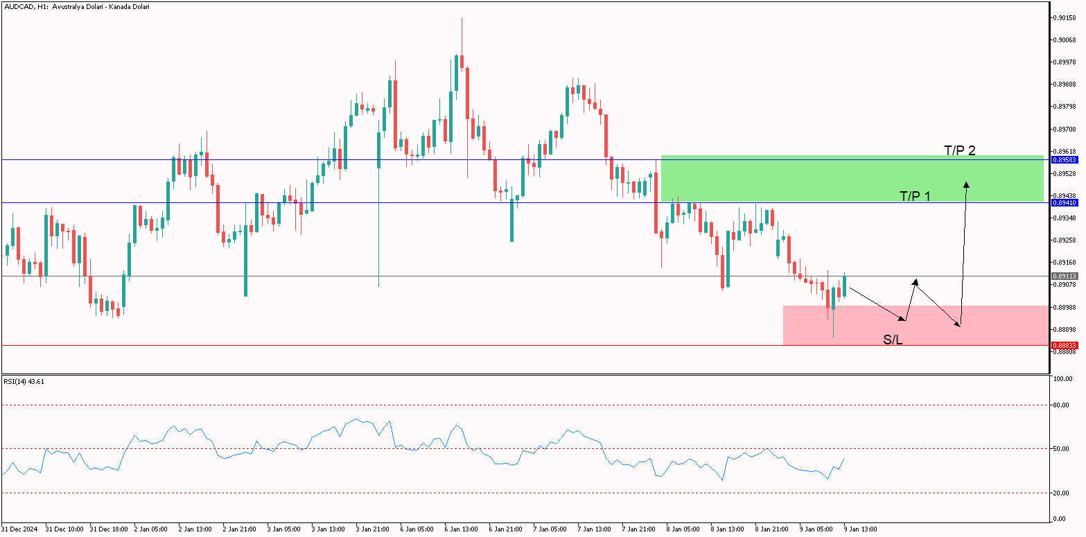 AUDCAD