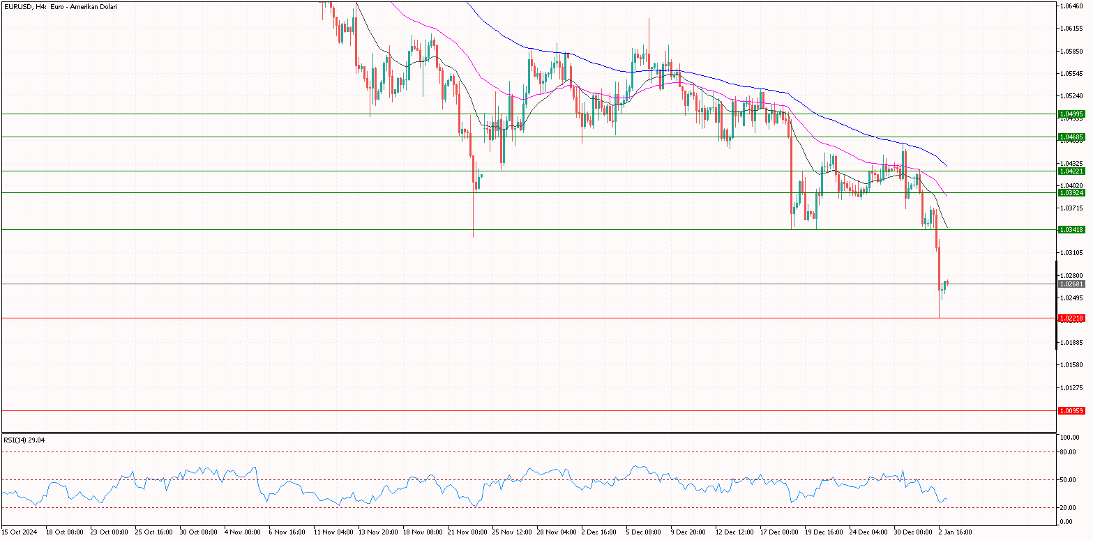 eurusd 