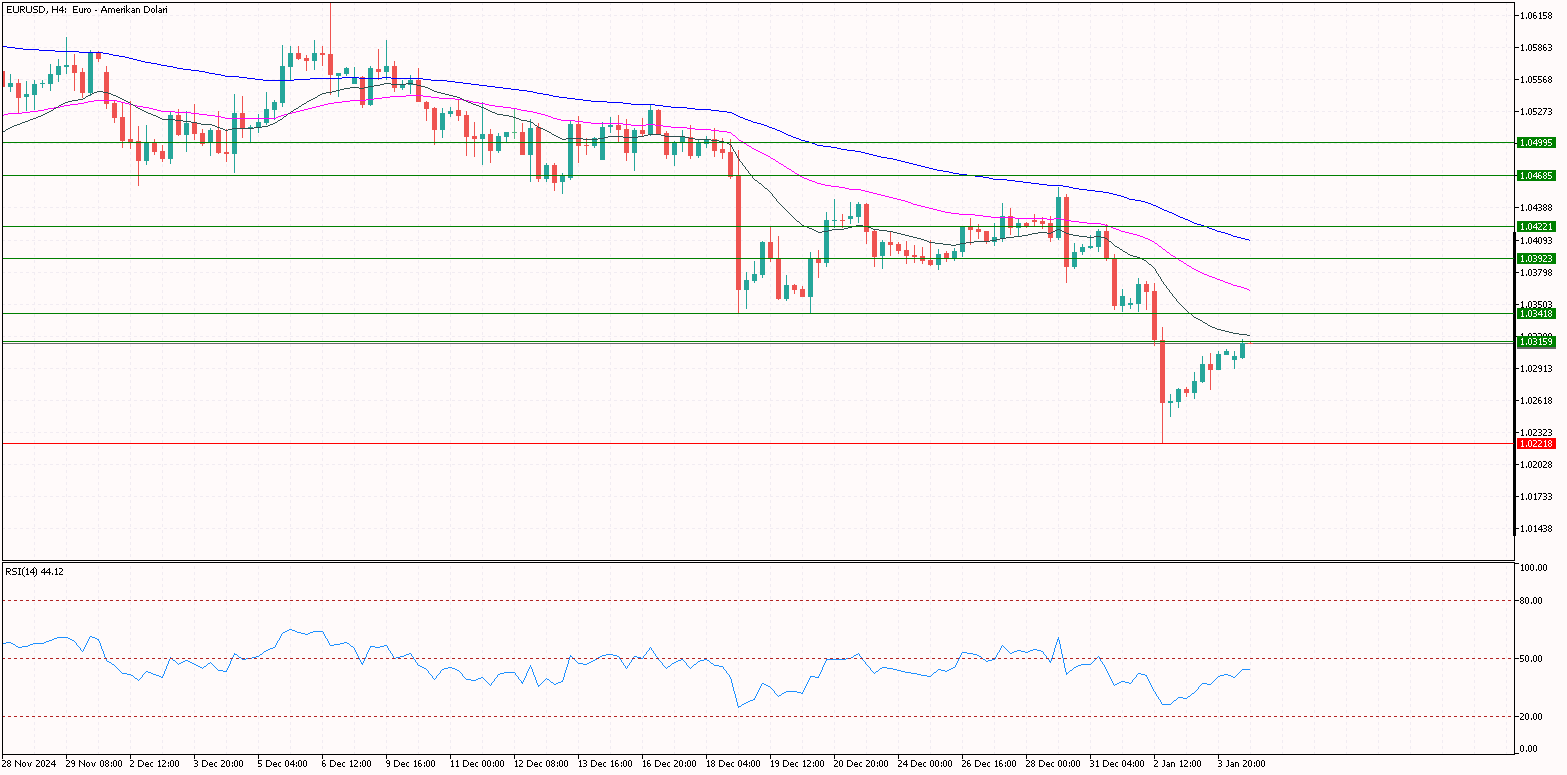 eurusd 