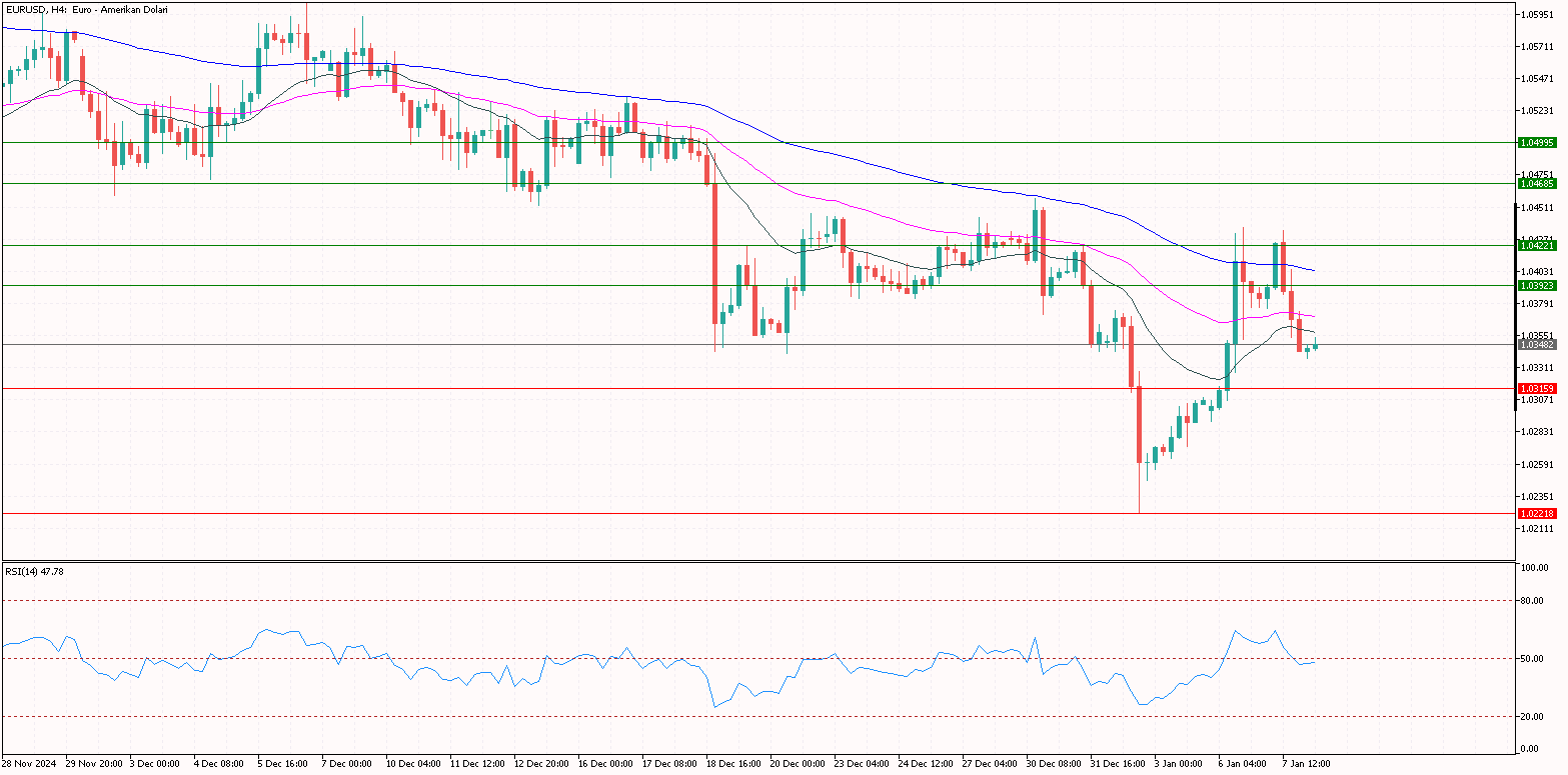 eurusd 