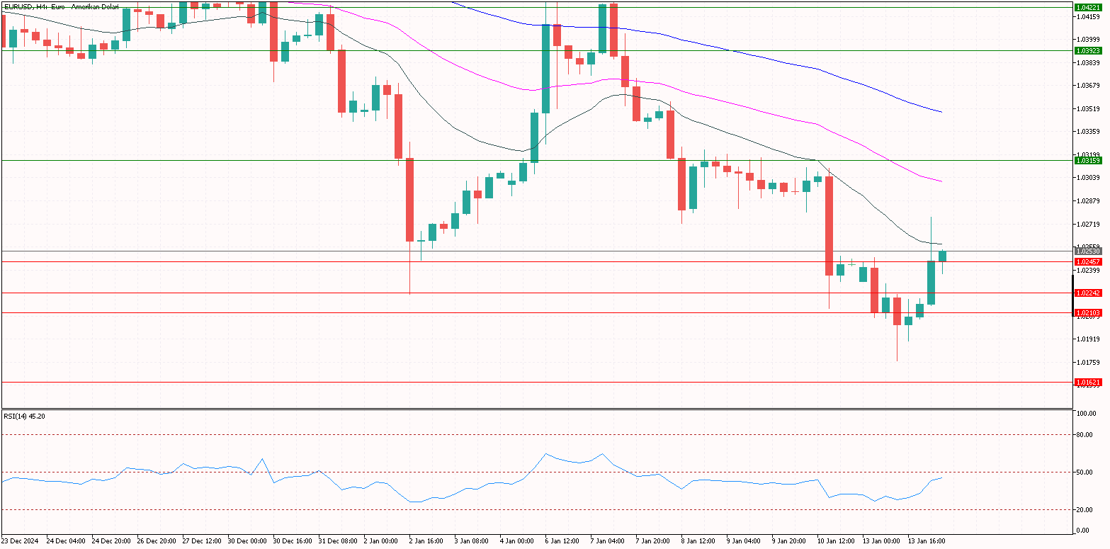 eurusd 