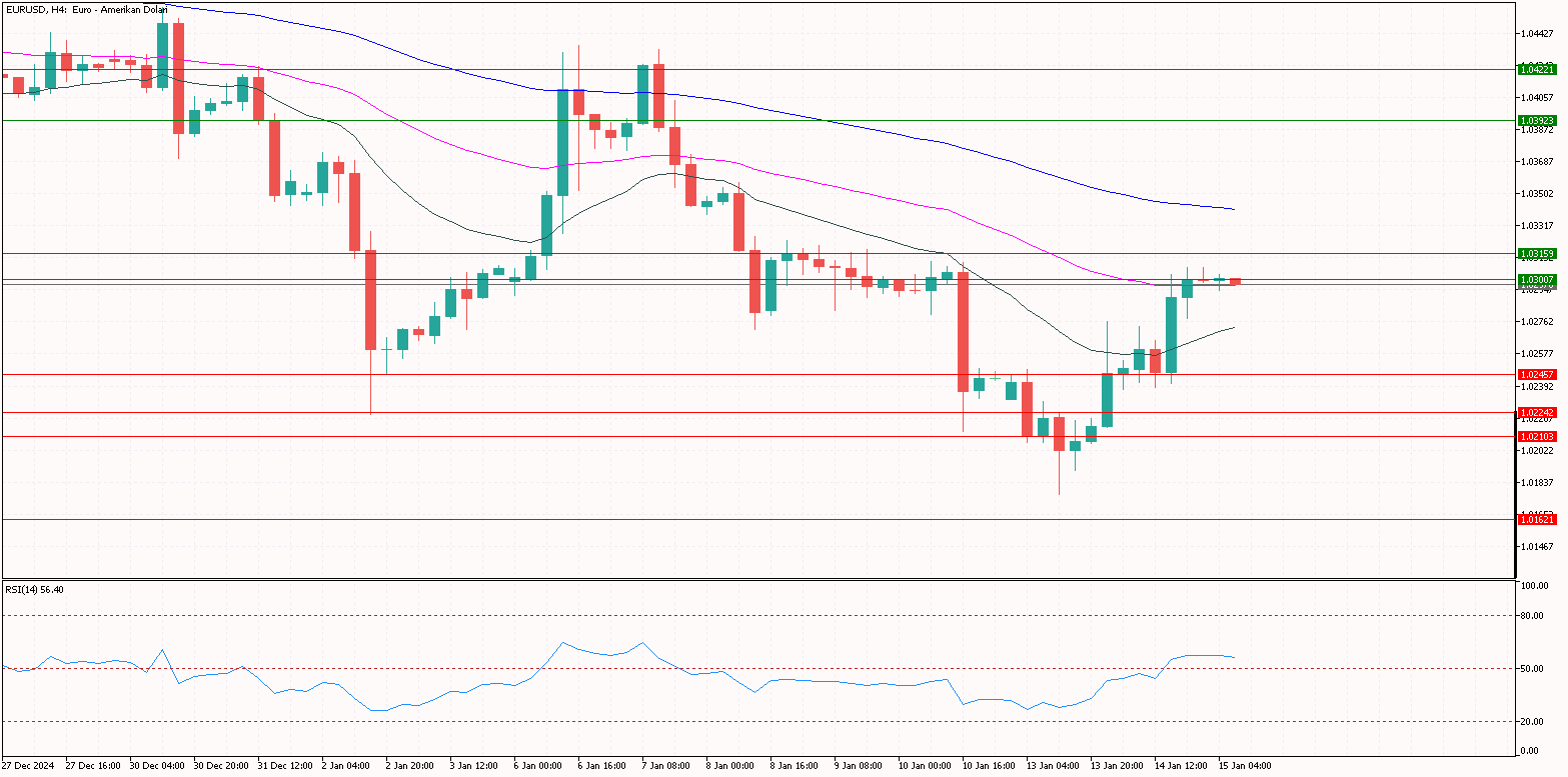 eurusd 