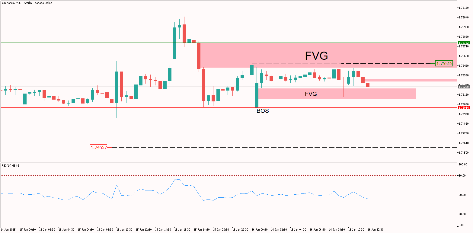 GBPCAD 