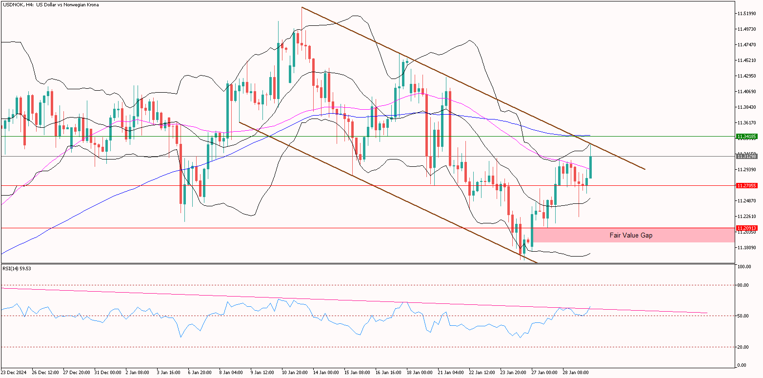 USDNOK 