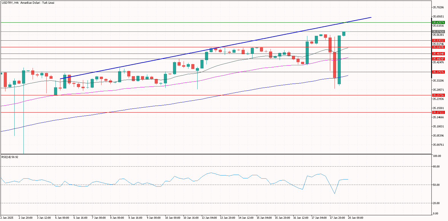 USDTRY