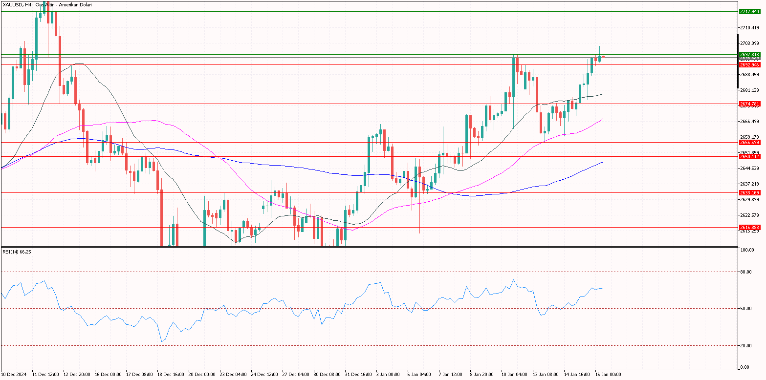 XAUUSD