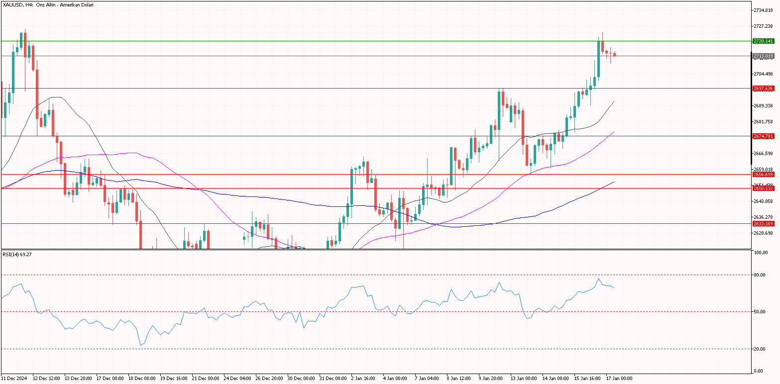 XAUUSD