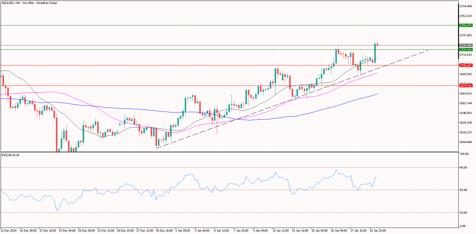 XAUUSD