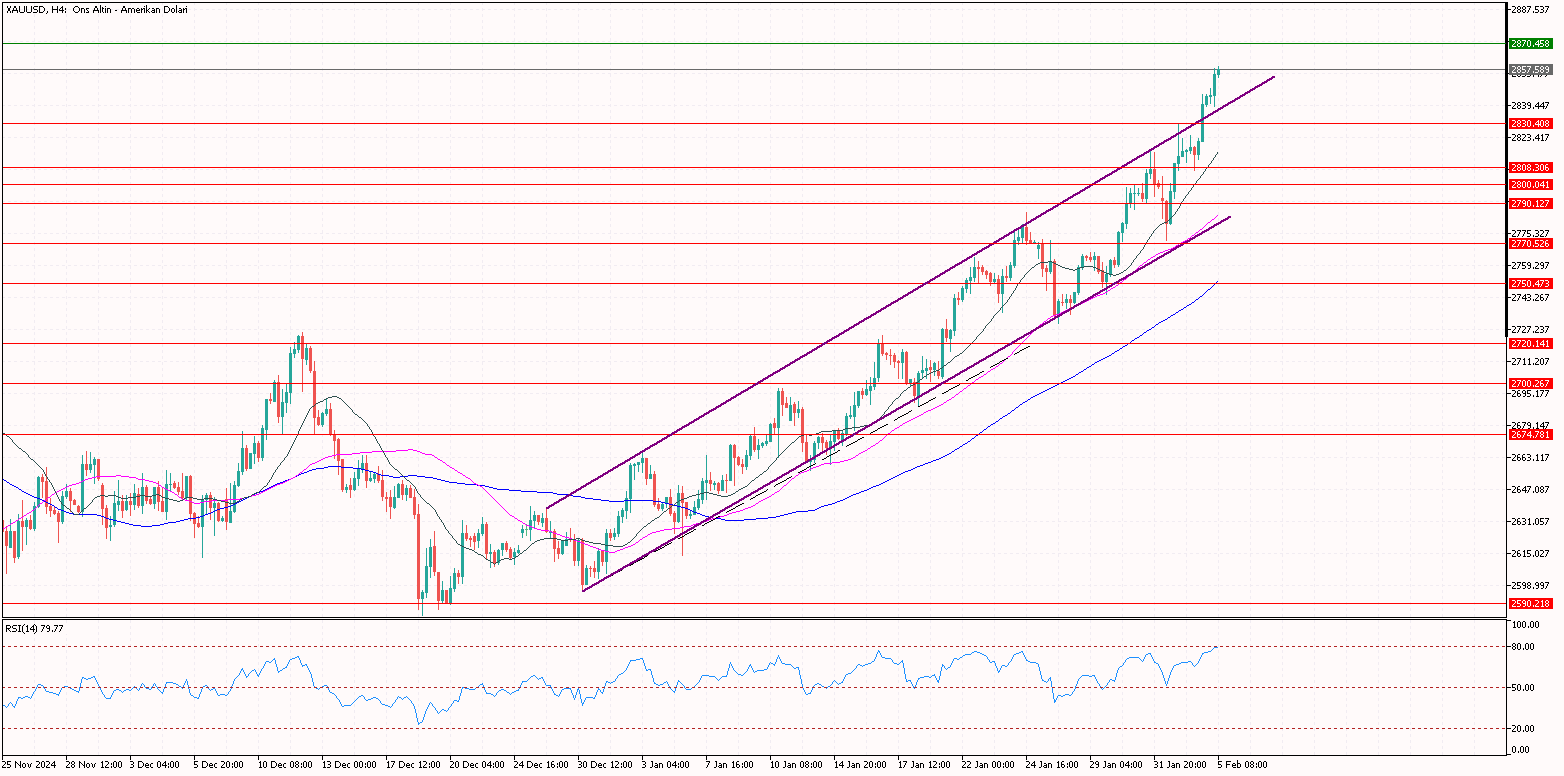 XAUUSD