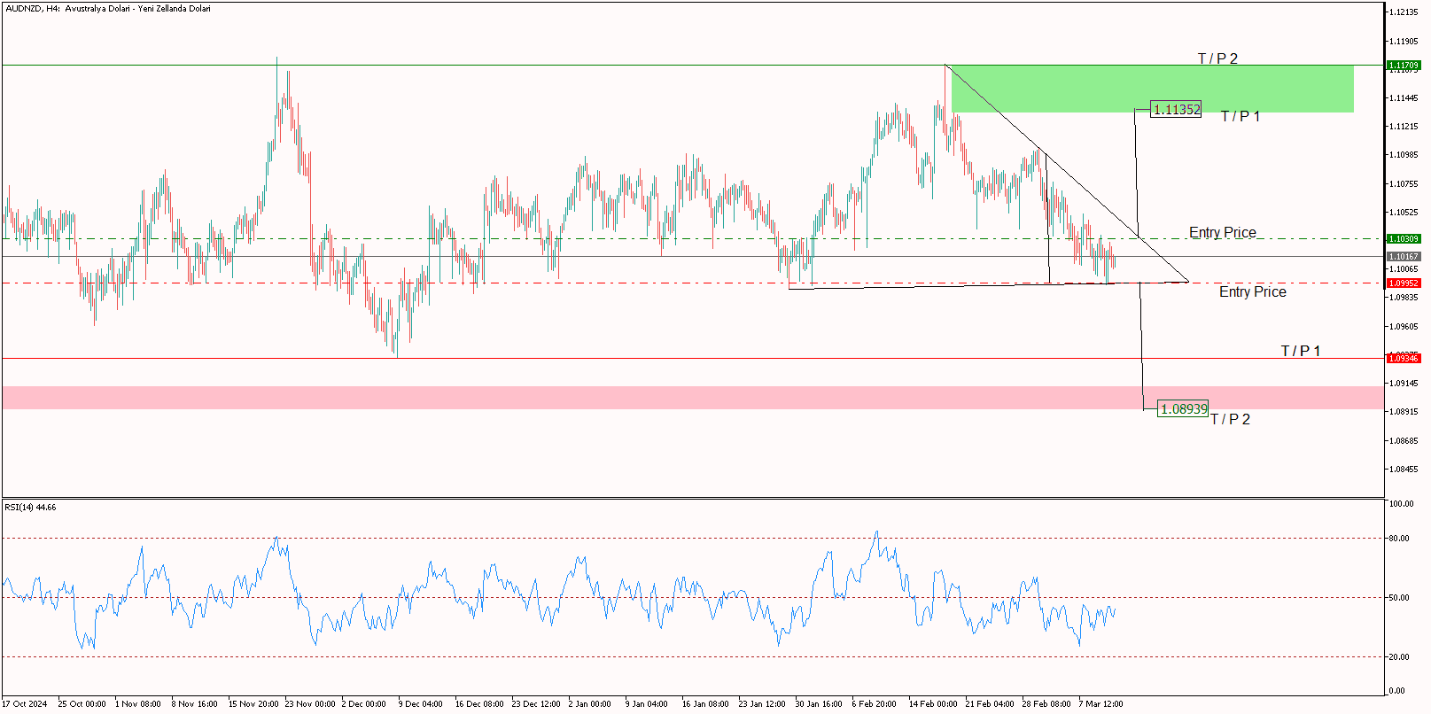 Gün İçi AUDNZD Analizi 12.03.2025