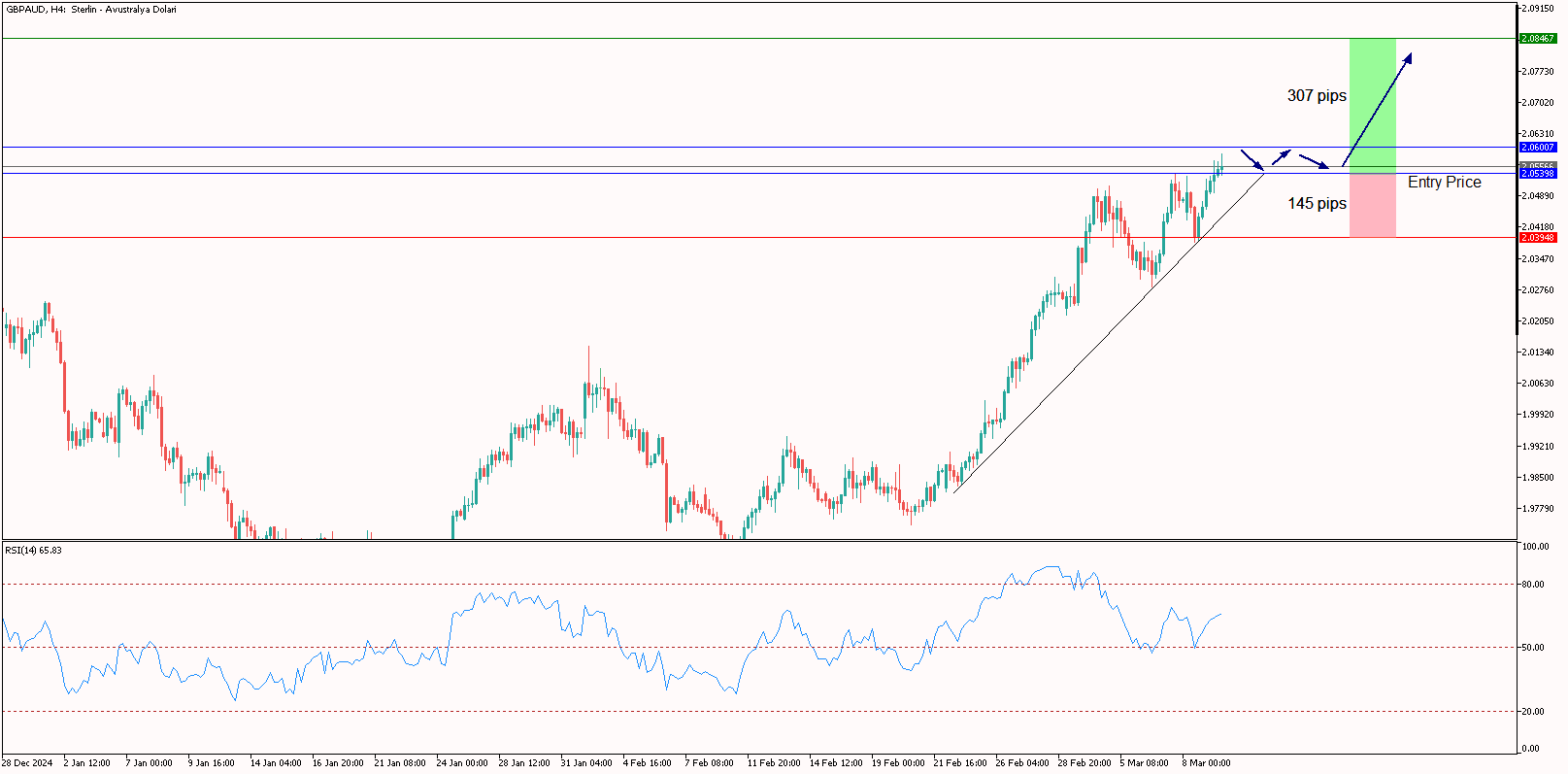 GBPAUD 