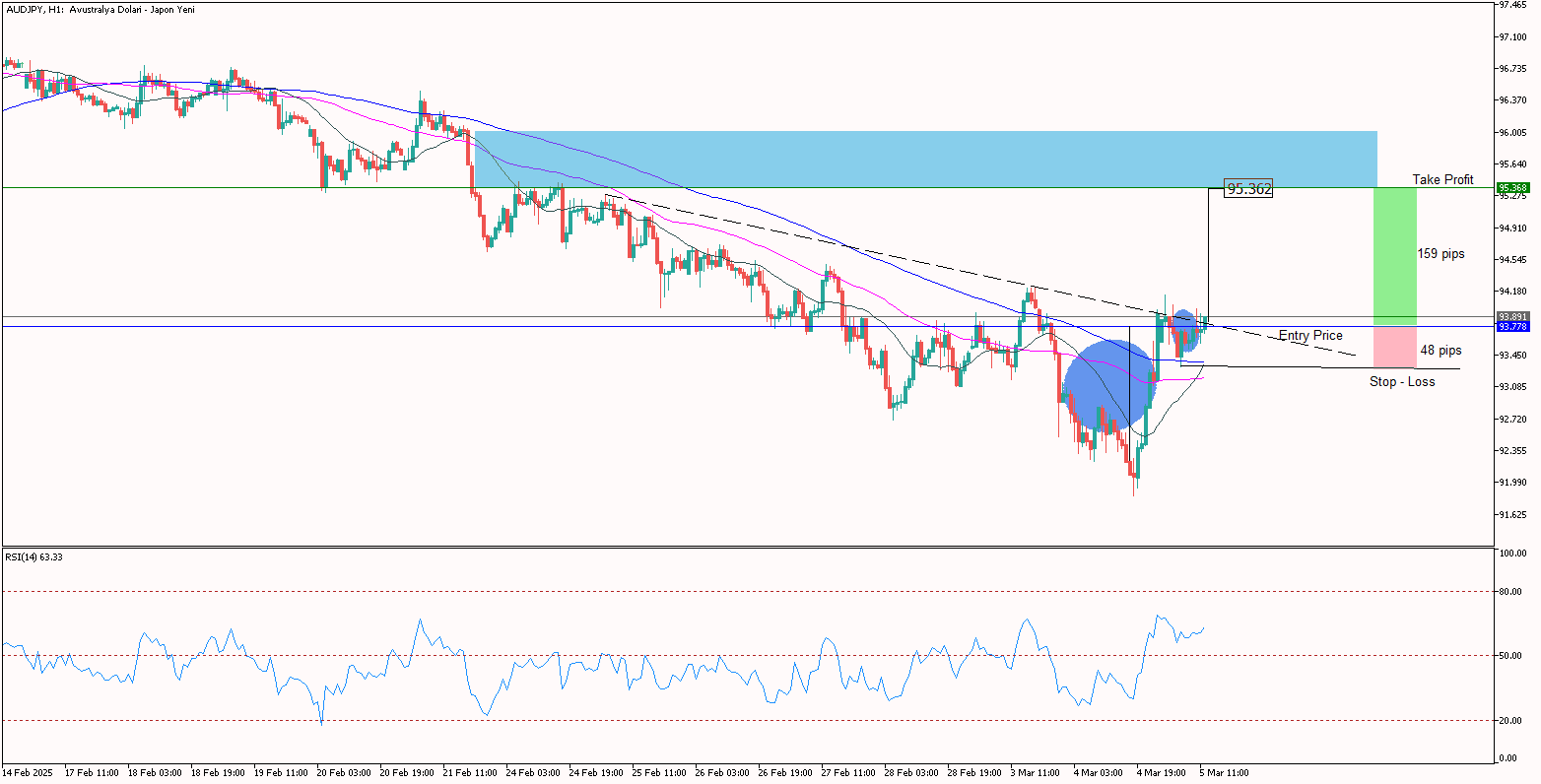 Gün İçi AUDJPY Analizi 05.03.2025