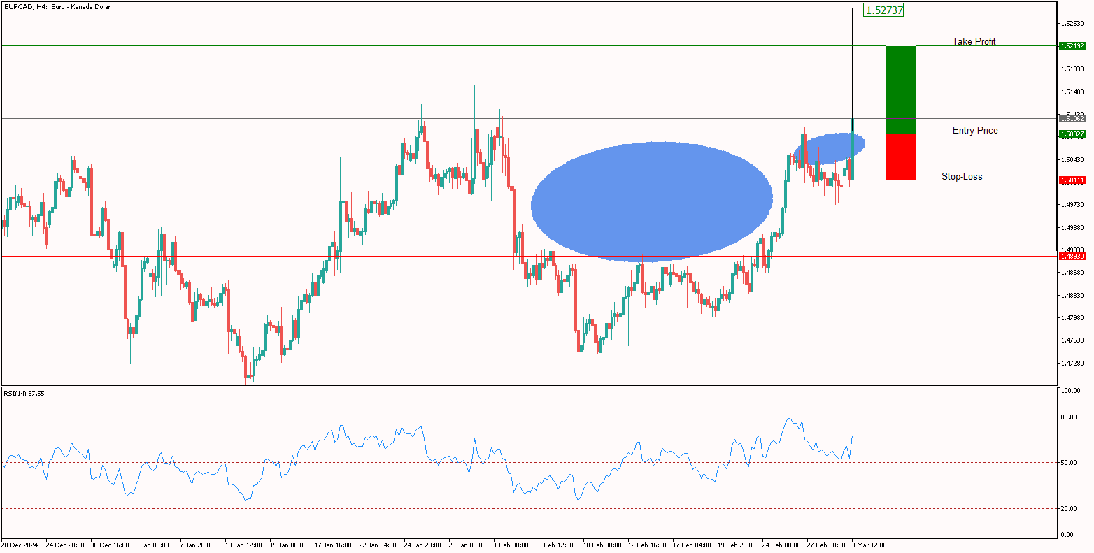 EURCAD 