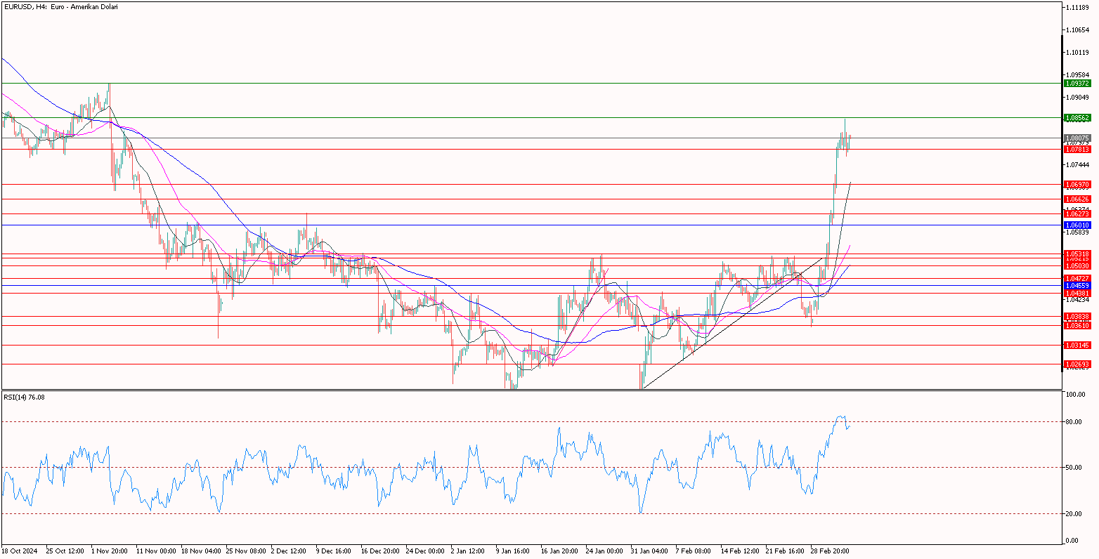 eurusd 