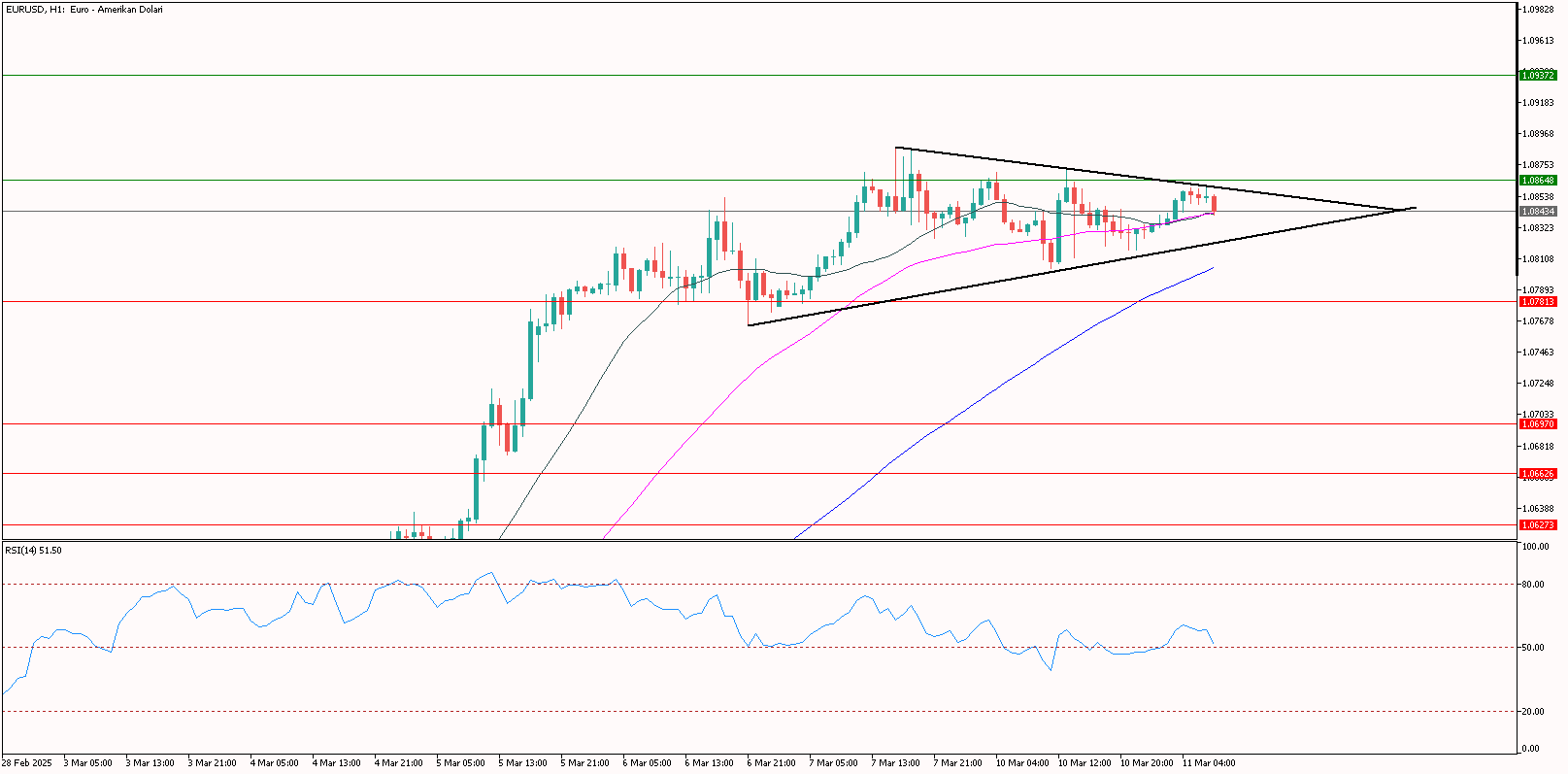 eurusd 