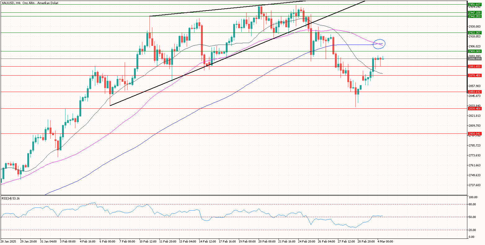 XAUUSD