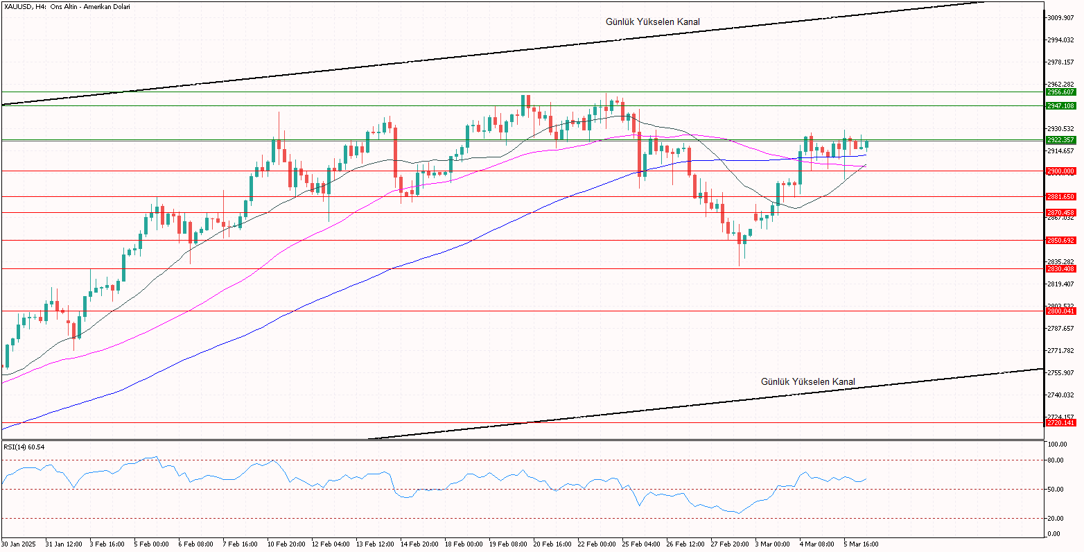 XAUUSD