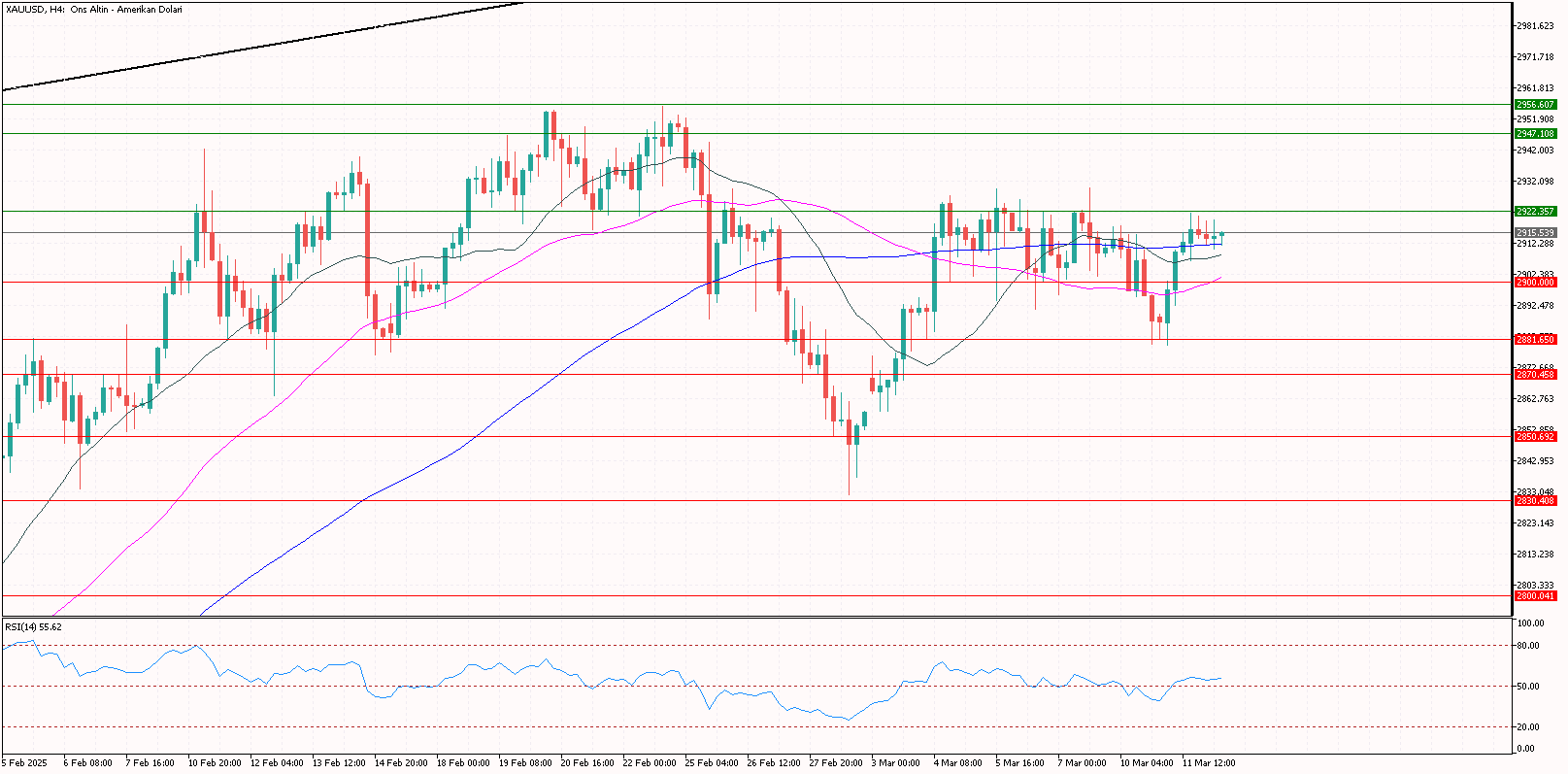 XAUUSD