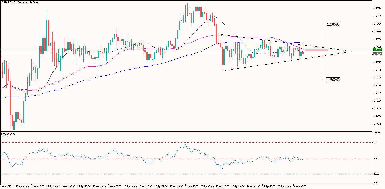 Gün İçi EURCAD Analizi 28.04.2025