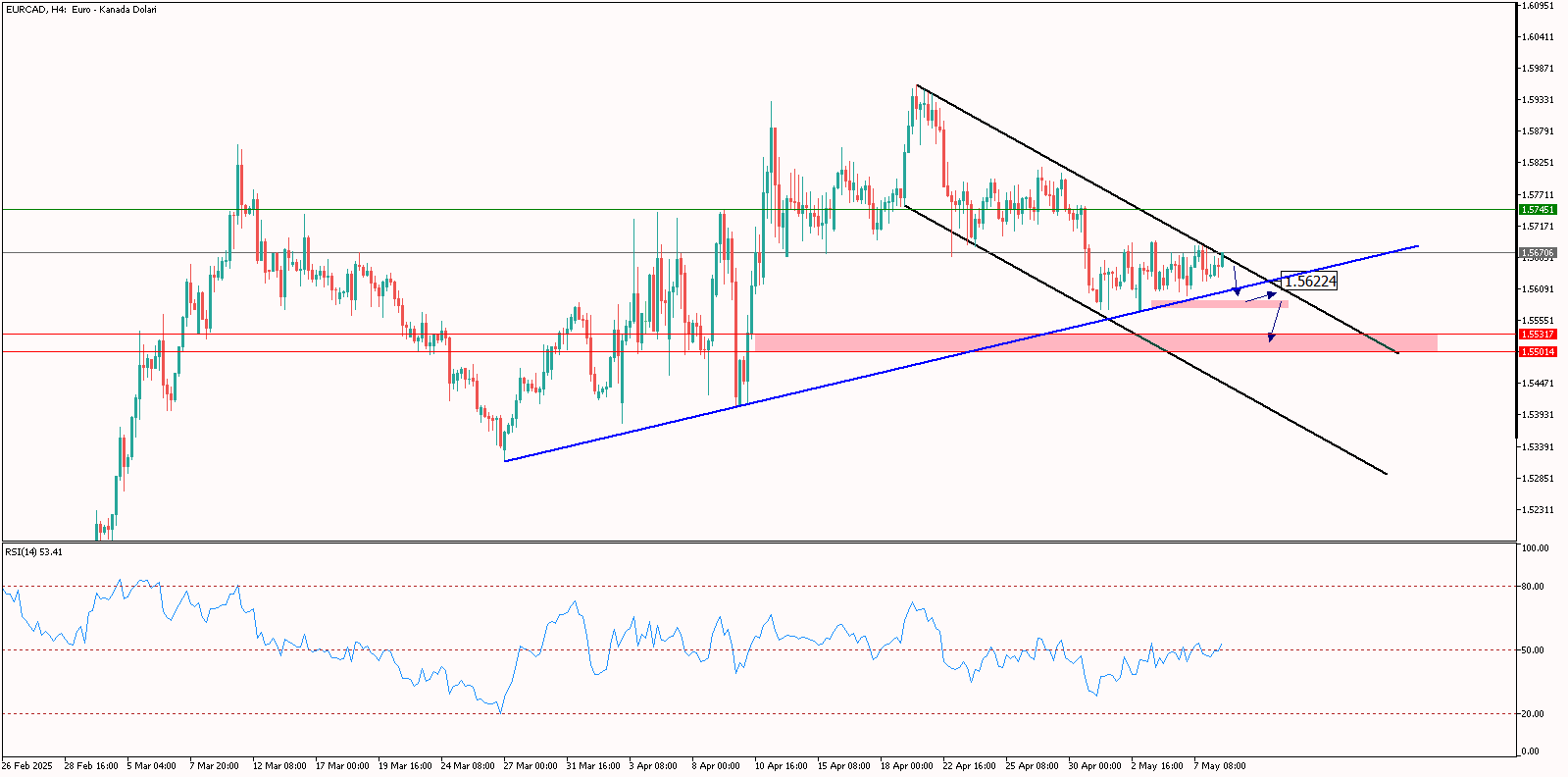 Gün İçi EURCAD Analizi 08.05.2025