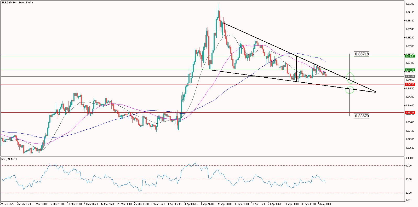 Gün İçi EURGBP Analizi 06.05.2025