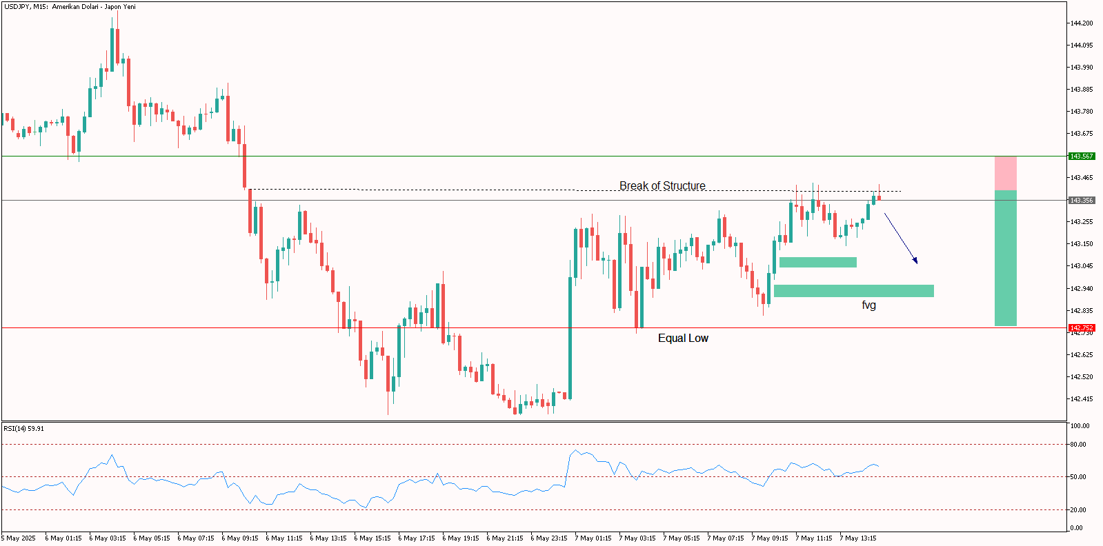 Gün İçi USDJPY Analizi 07.05.2025