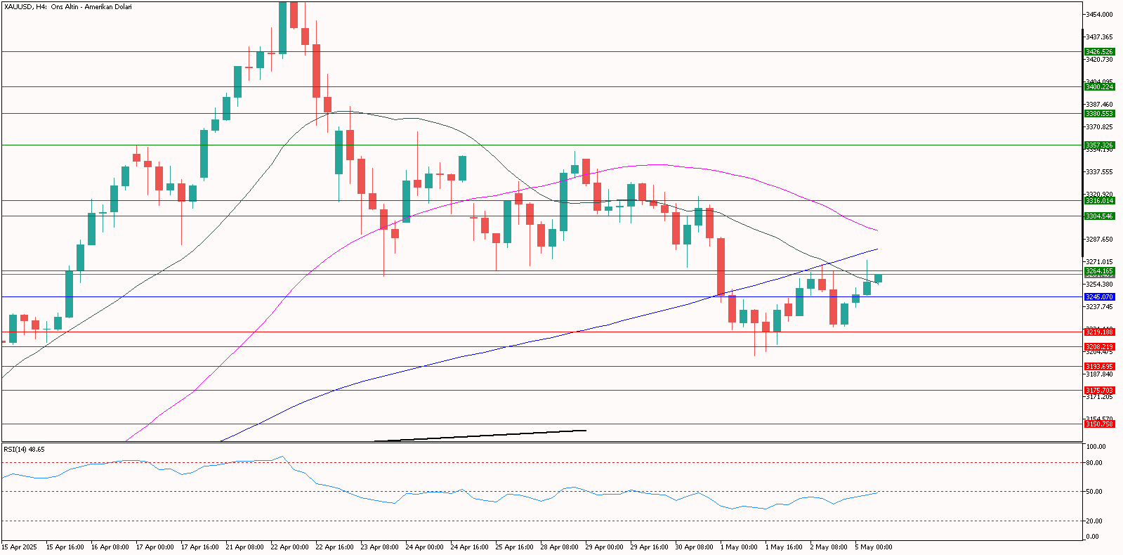 XAUUSD