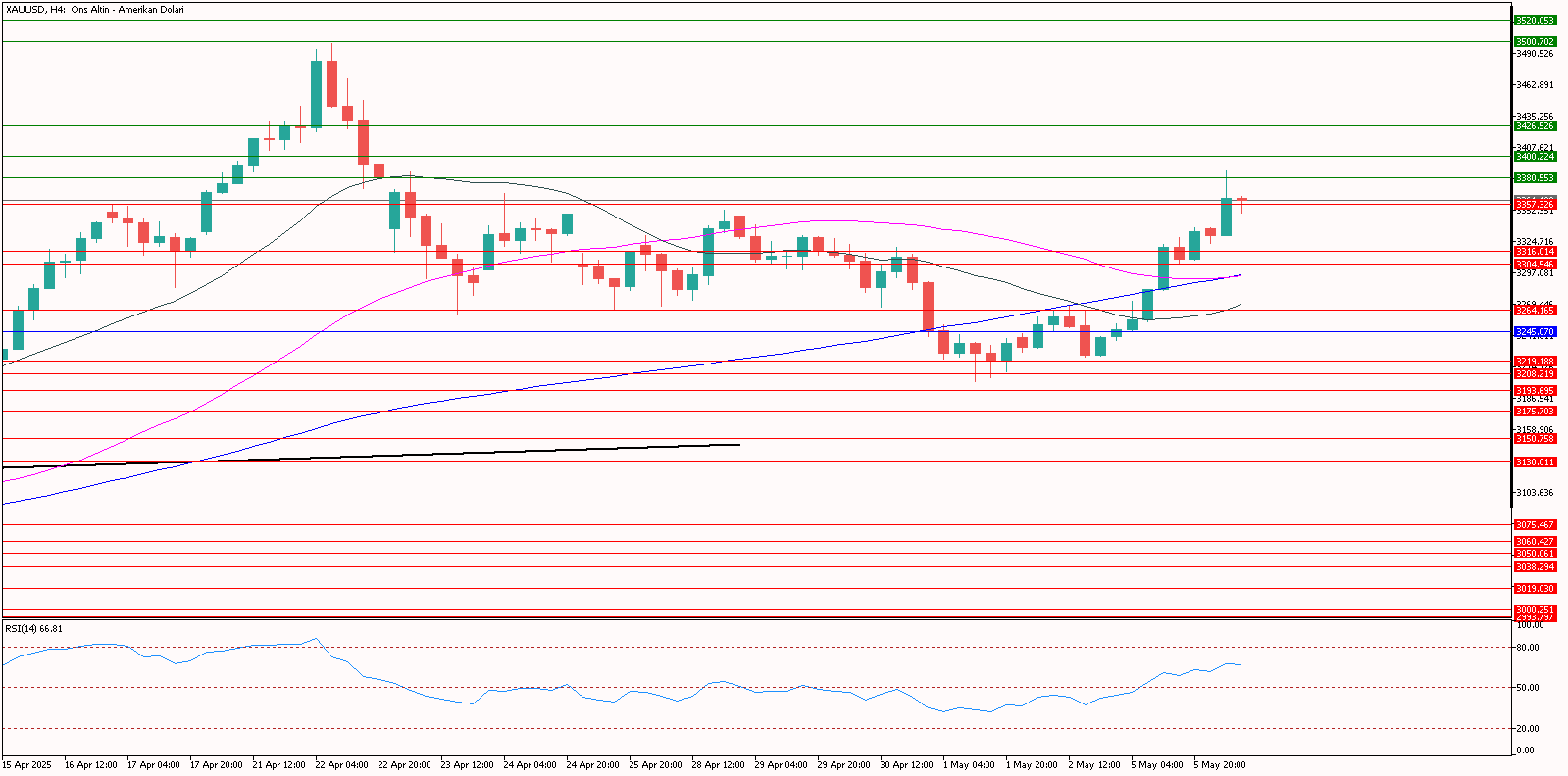 XAUUSD