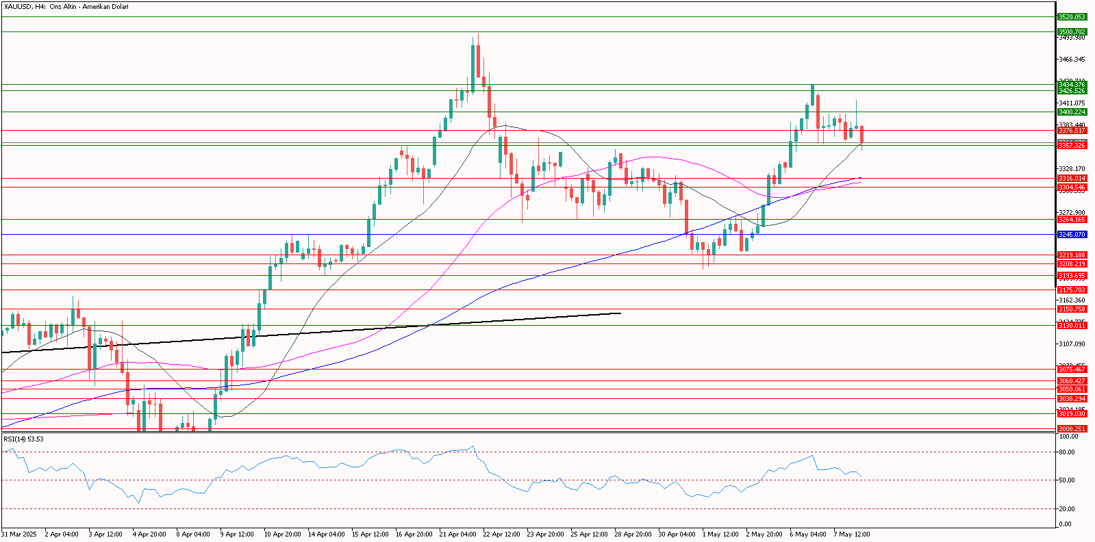 XAUUSD
