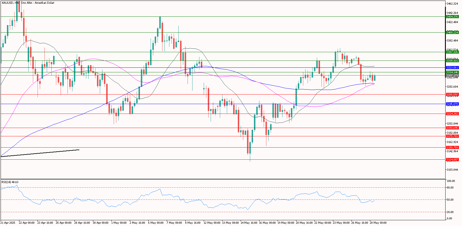 XAUUSD