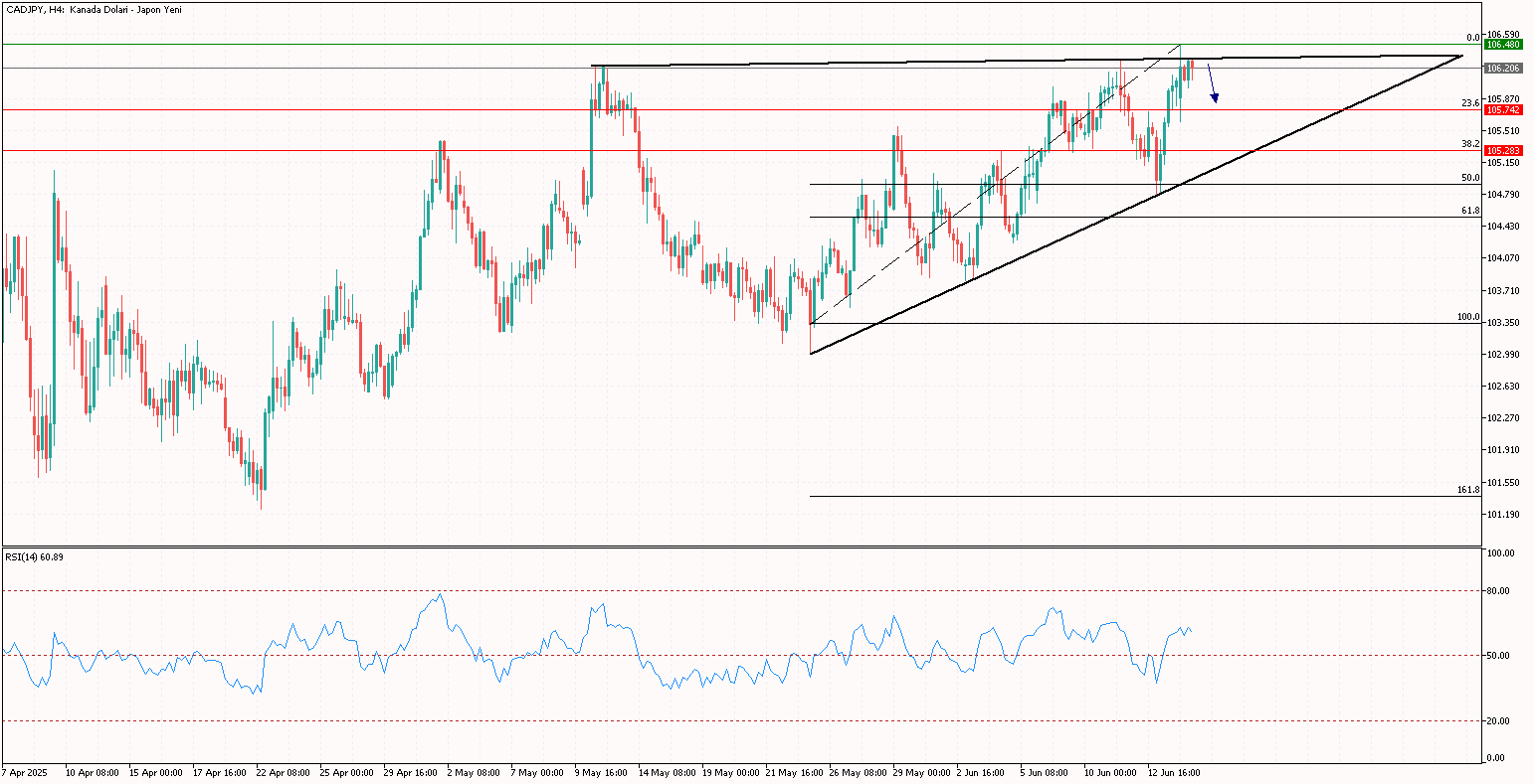 Gün İçi CADJPY Analizi 16.06.2025