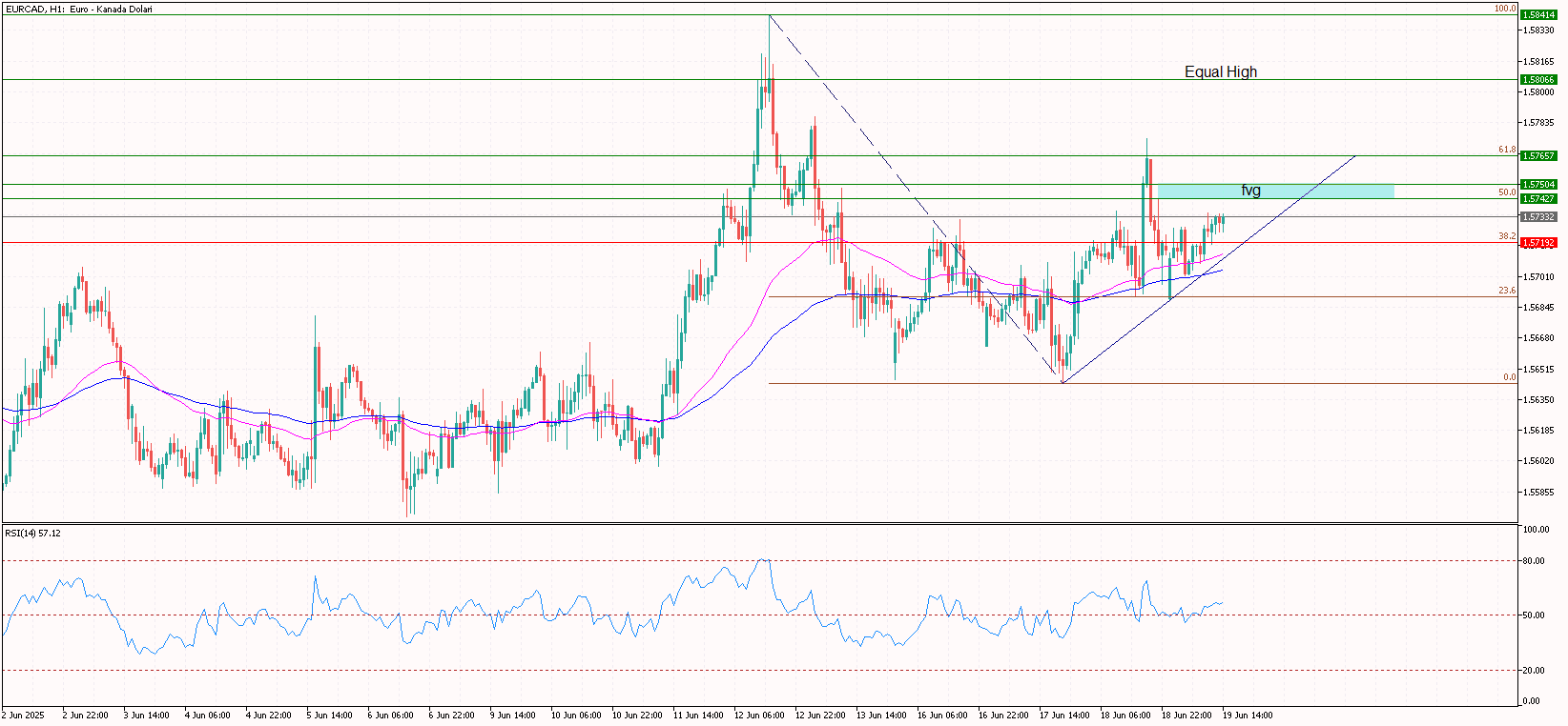 Gün İçi EURCAD Analizi 19.06.2025