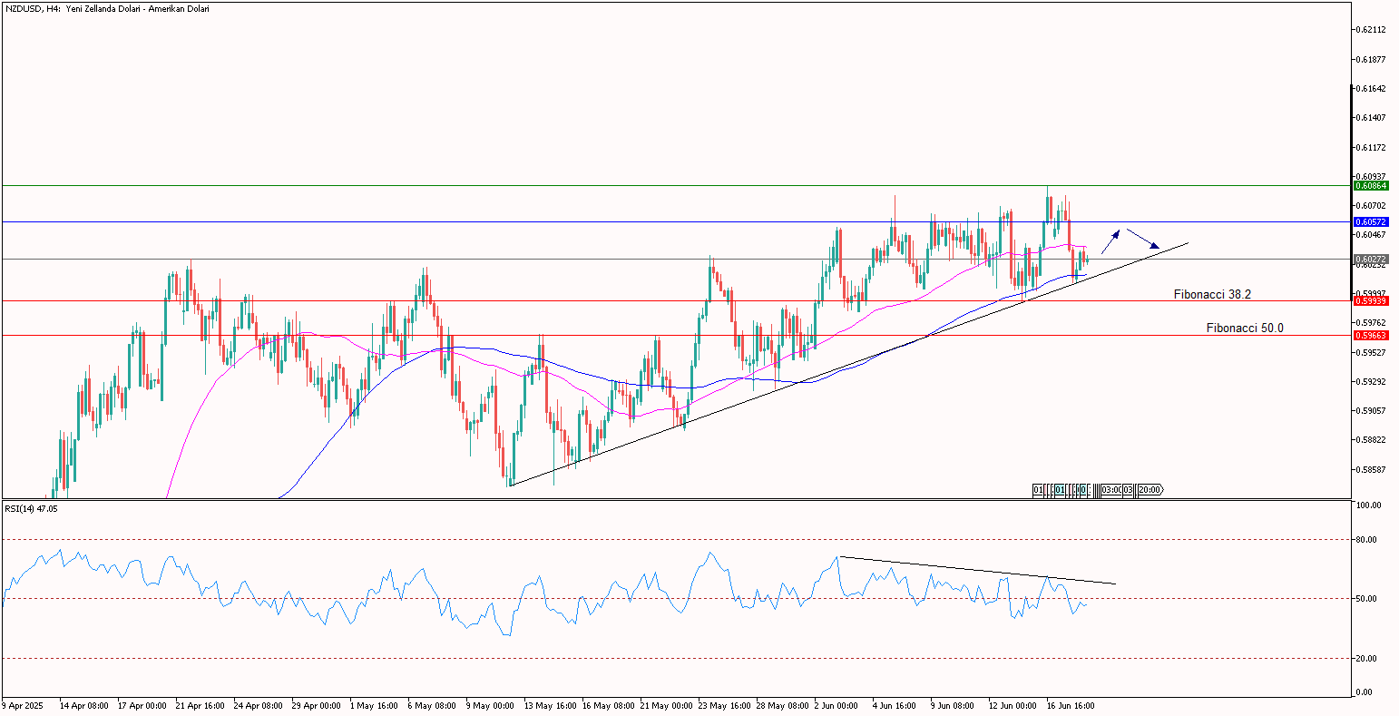 Gün İçi NZDUSD Analizi 18.06.2025