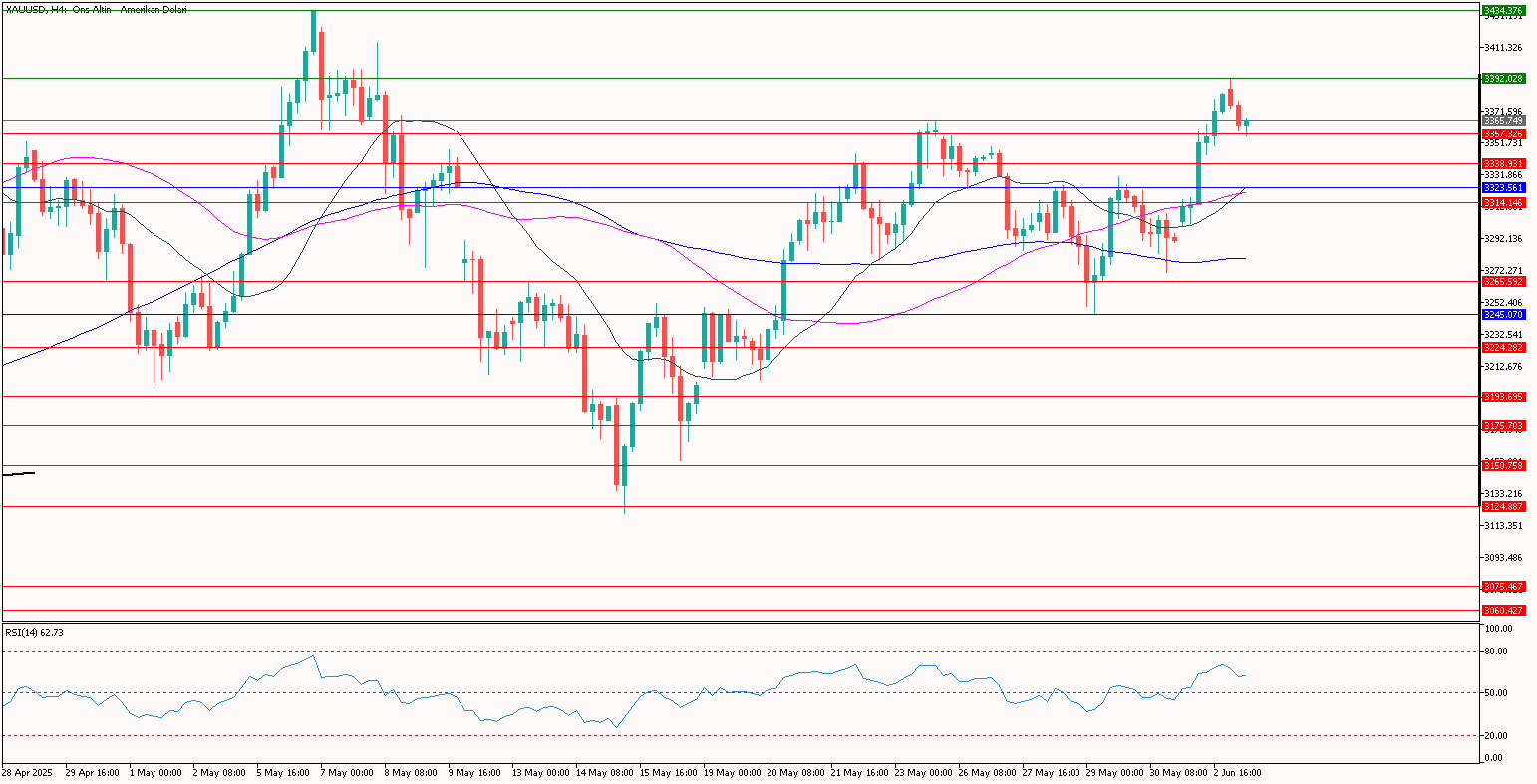XAUUSD
