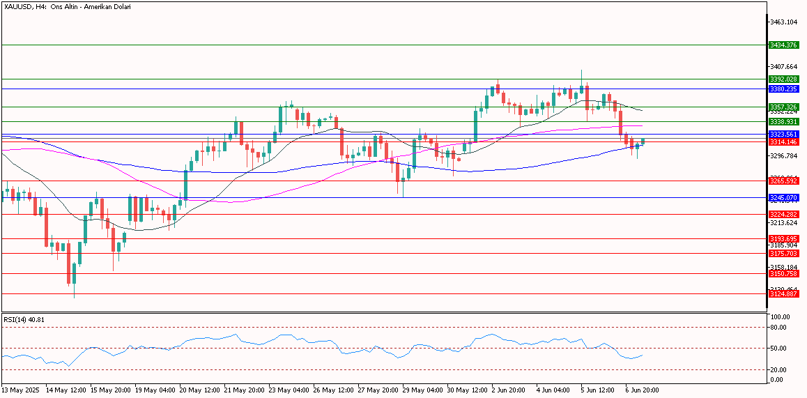 XAUUSD