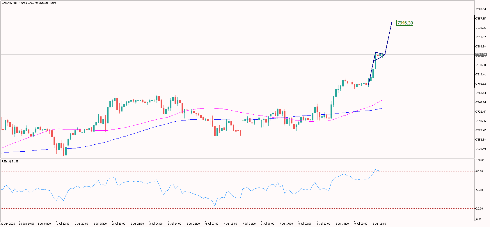 Gün İçi CAC40 Analizi 09.07.2025