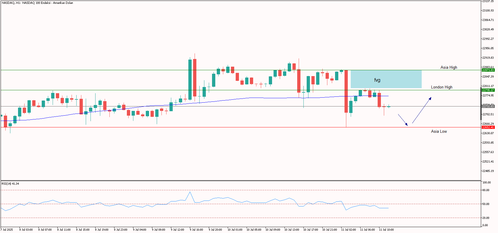 Gün İçi Nasdaq Analizi 11.07.2025