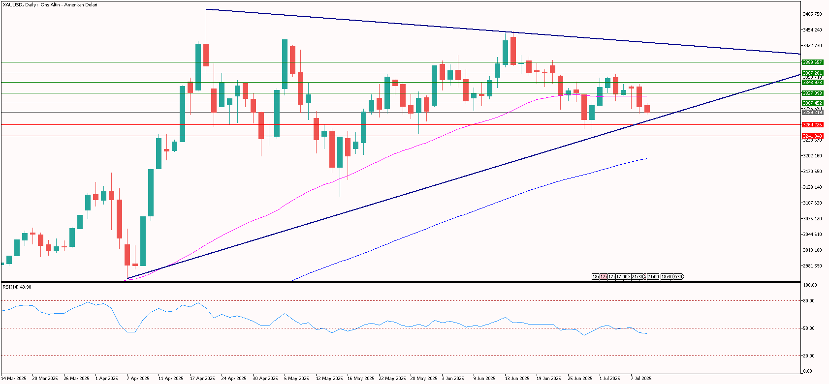 XAUUSD