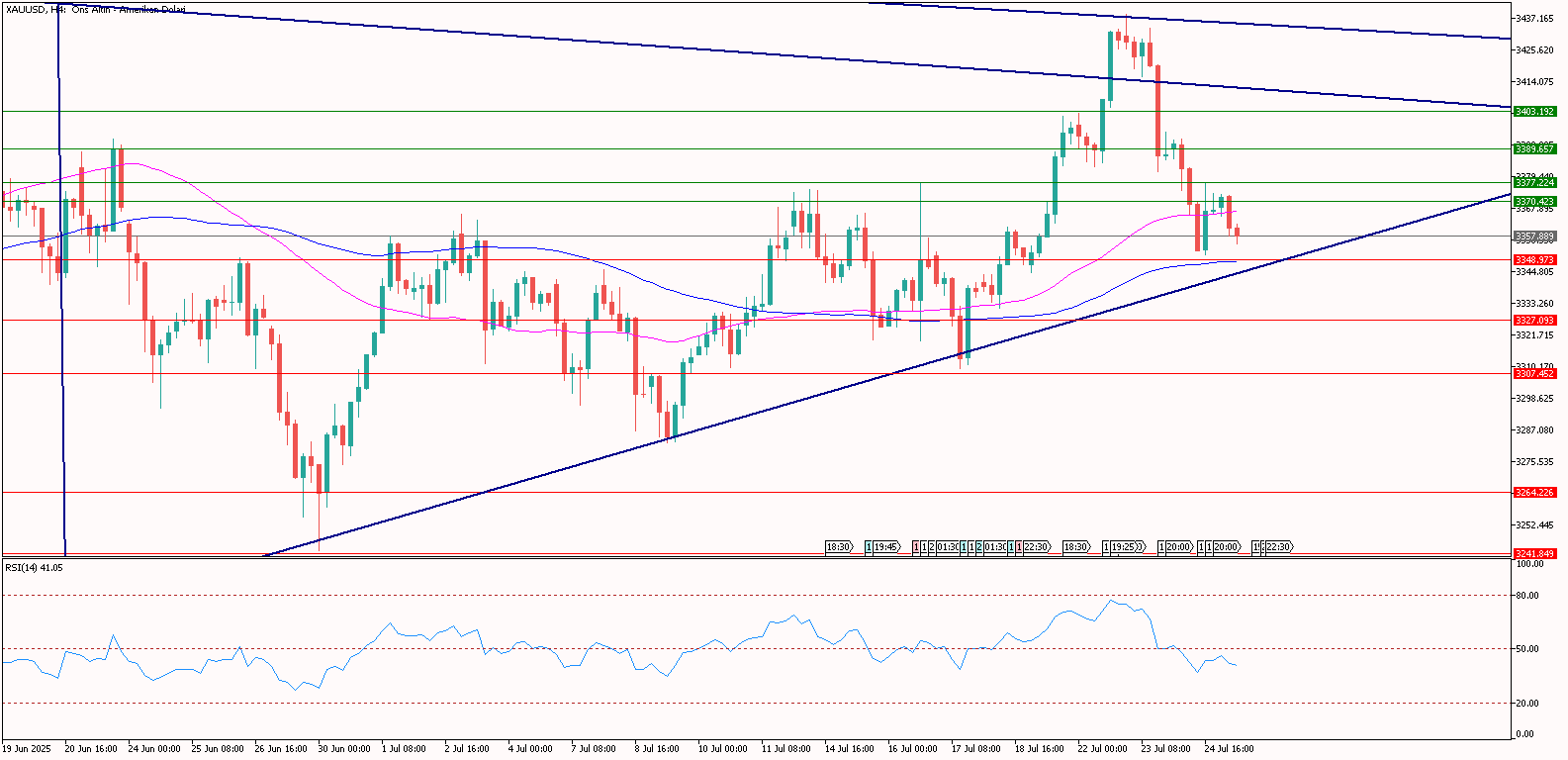 XAUUSD