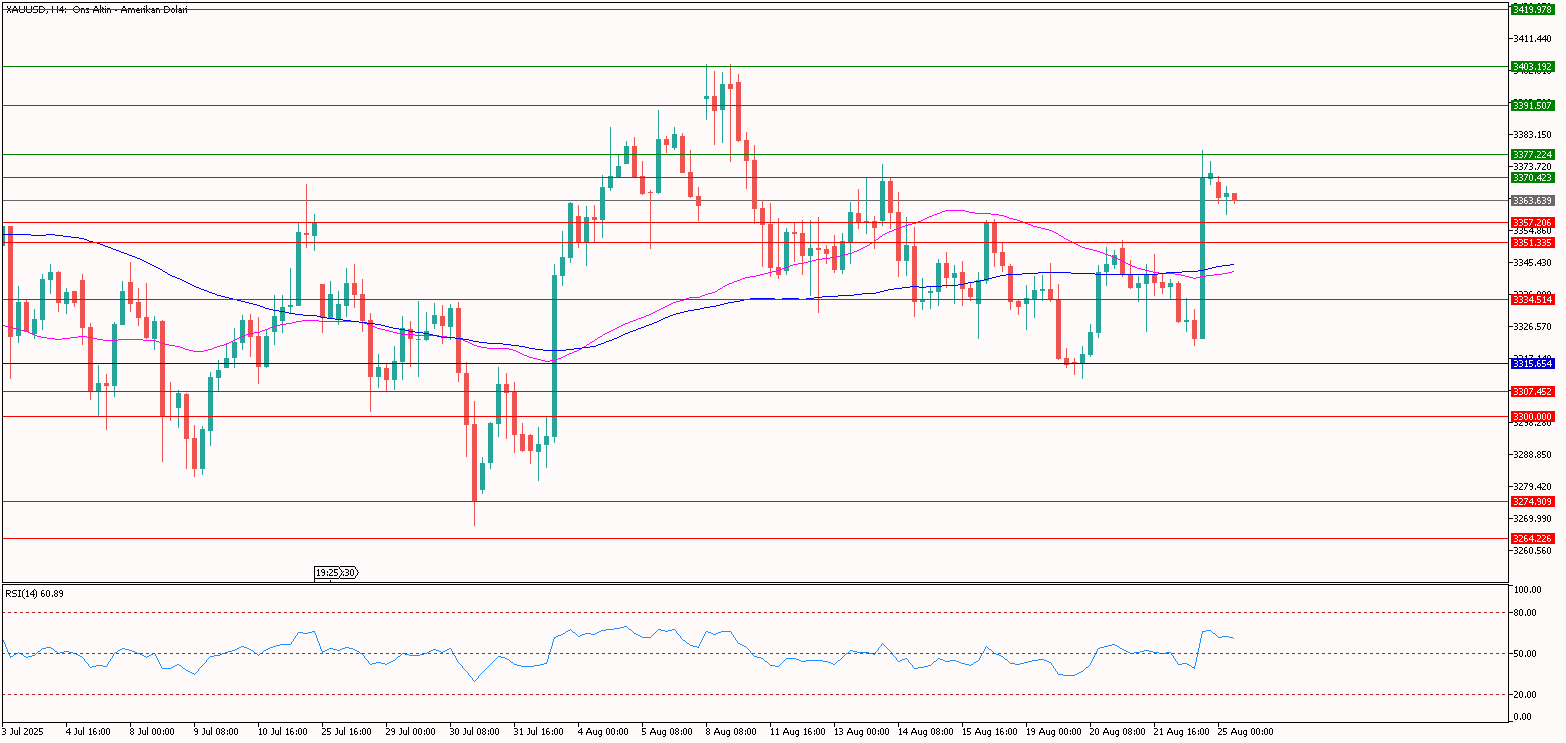 XAUUSD
