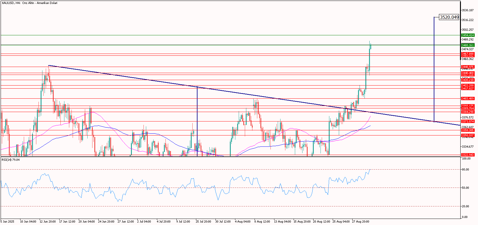 XAUUSD