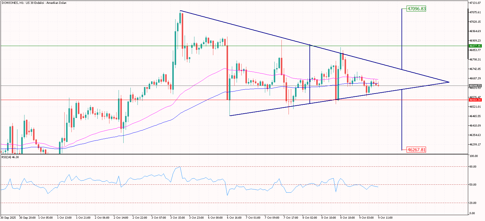 Gün İçi Dow Jones Analizi 09.10.2025